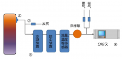 JD-CEMS煙氣在線監(jiān)測(cè)系統(tǒng)研究開發(fā)有何意義？